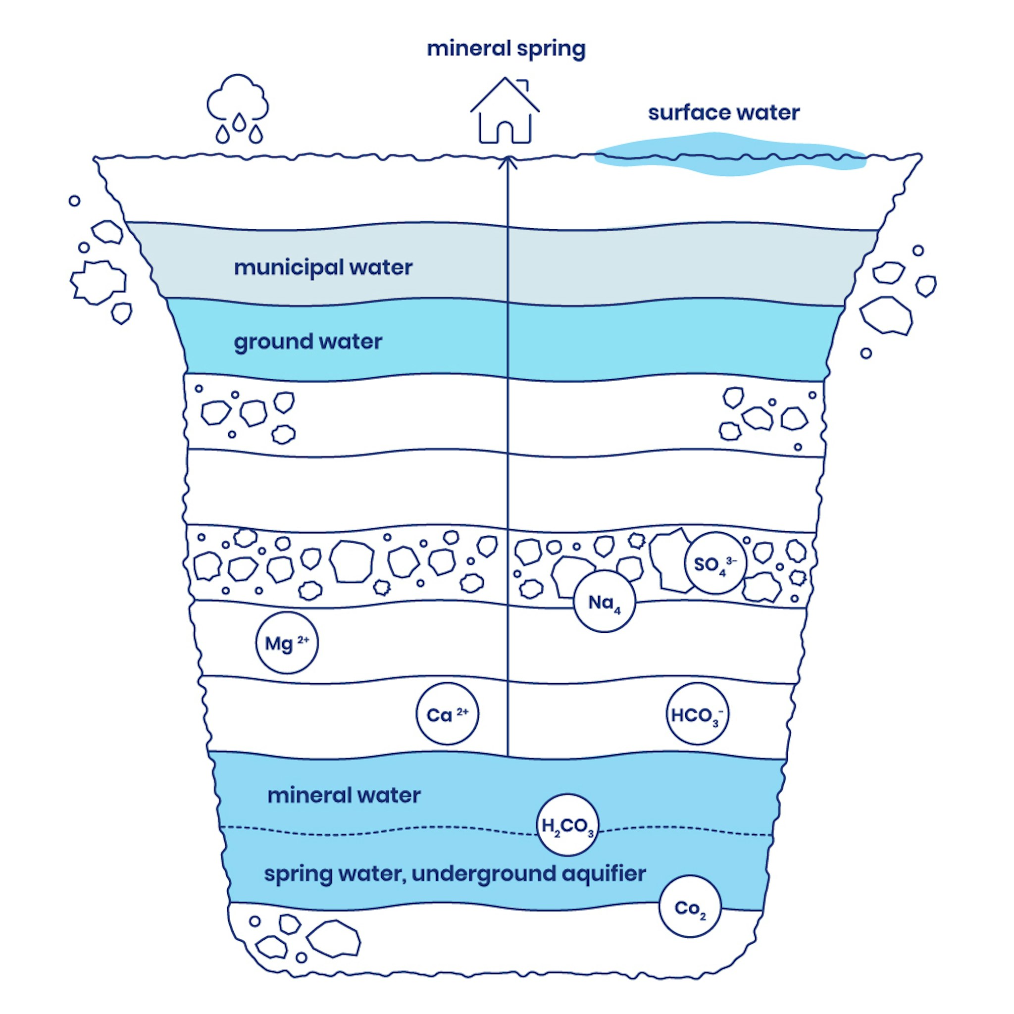 Illustrated explanation of different water origins. 